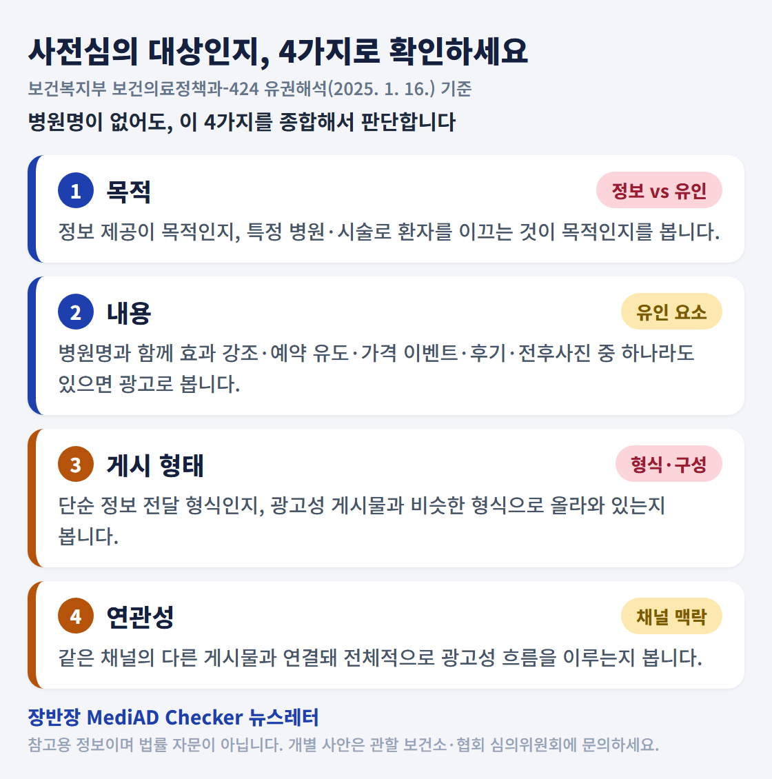 사전심의 대상인지 판단하는 4가지 기준: 목적(정보 제공 vs 유인), 내용(유인 요소 포함 여부), 게시 형태(형식·구성), 다른 게시물과의 연관성(채널 전체 맥락).