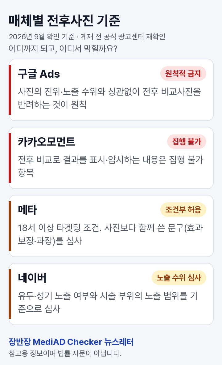 매체별 전후사진 기준 비교. 구글 Ads는 원칙적으로 금지, 카카오모먼트는 집행 불가 항목, 메타는 18세 이상 타겟팅 조건부 허용이며 동반 문구를 심사, 네이버는 신체 노출 수위로 심사한다.