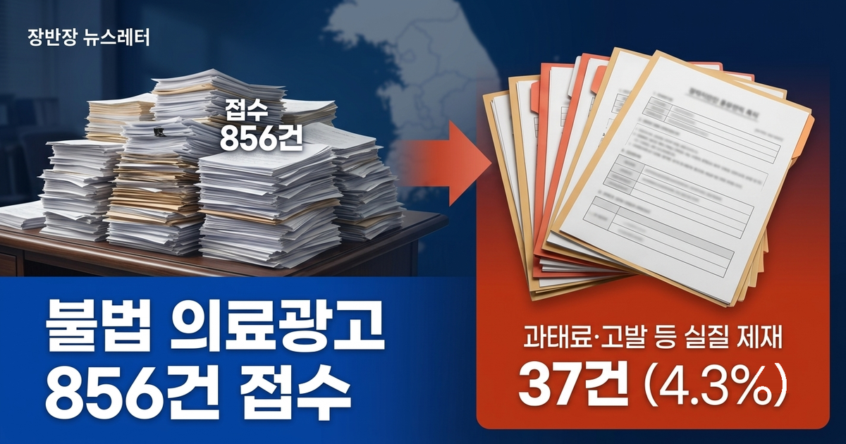 불법 의료광고 856건 접수, 실질 제재는 37건…지역별 편차도 컸다