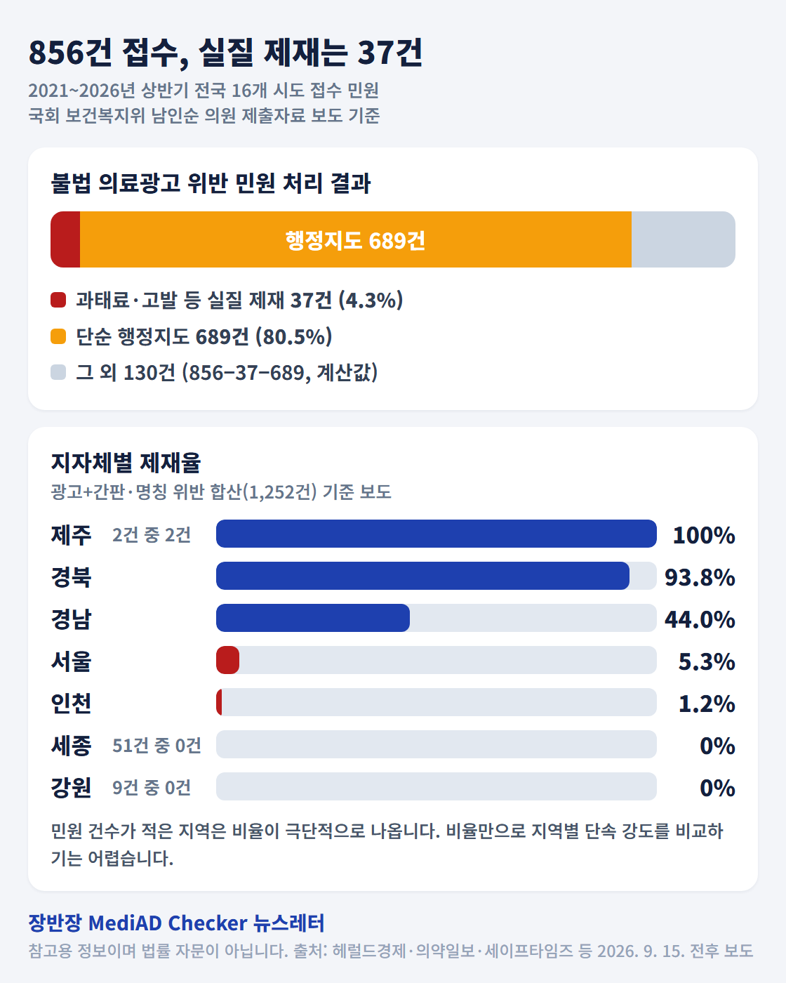 불법 의료광고 위반 민원 856건 중 실질 제재 37건(4.3%), 단순 행정지도 689건(80.5%). 지자체별 제재율은 제주 100%(2건 중 2건)부터 세종·강원 0%까지 격차가 큼.