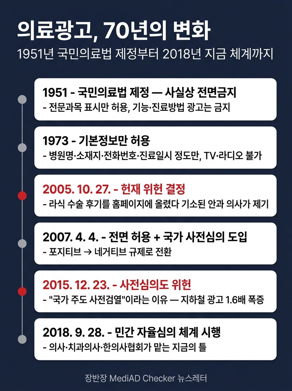 의료광고 70년의 변화 타임라인 — 1951 국민의료법 제정(전면금지), 1973 기본정보만 허용, 2005.10.27 헌재 위헌 결정, 2007.4.4 전면허용+국가 사전심의 도입, 2015.12.23 사전심의도 위헌, 2018.9.28 민간 자율심의 체계 시행.