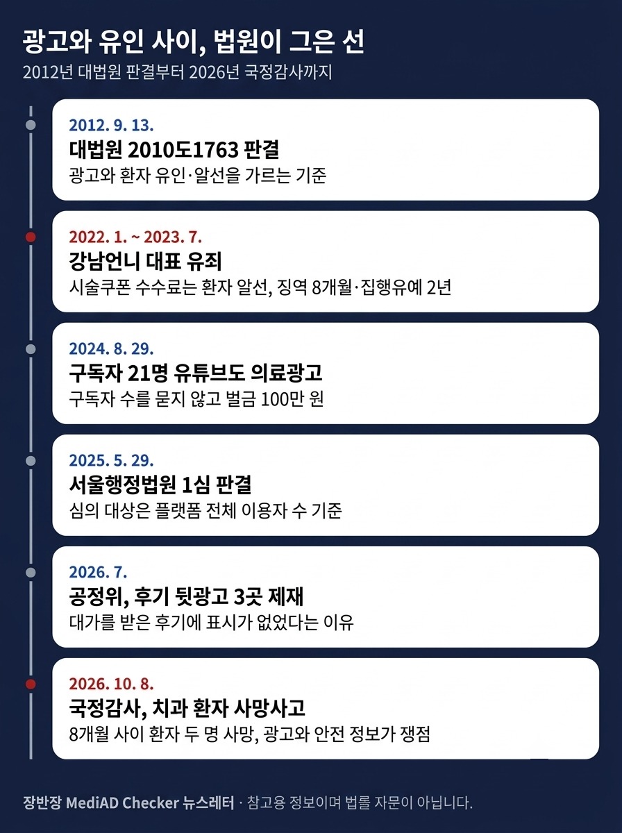 광고와 유인 사이, 법원이 그은 선 — 2012.9.13 대법원 2010도1763 판결, 2022.1~2023.7 강남언니 대표 유죄, 2024.8.29 구독자 21명 유튜브도 의료광고, 2025.5.29 서울행정법원 1심 판결, 2026.7 공정위 후기 뒷광고 3곳 제재, 2026.10.8 국정감사 치과 환자 사망사고.
